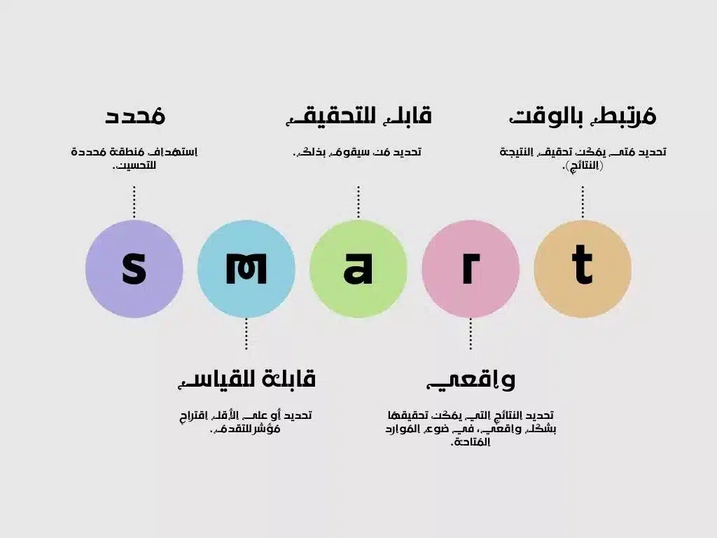 تحديد الاهداف بشكل ذكي - الطريق إلى النجاح الشخصي